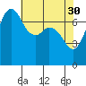 Rosario tide chart for Sunday, April 30, 2023