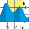 Rosario tide chart for Monday, April 3, 2023