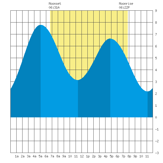 Rosario tide chart for Tuesday, April 4, 2023