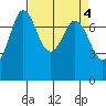Rosario tide chart for Tuesday, April 4, 2023