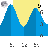 Rosario tide chart for Wednesday, April 5, 2023