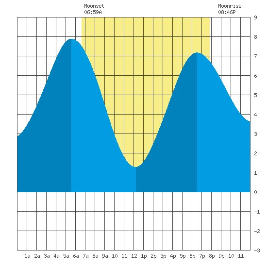 Rosario tide chart for Thursday, April 6, 2023