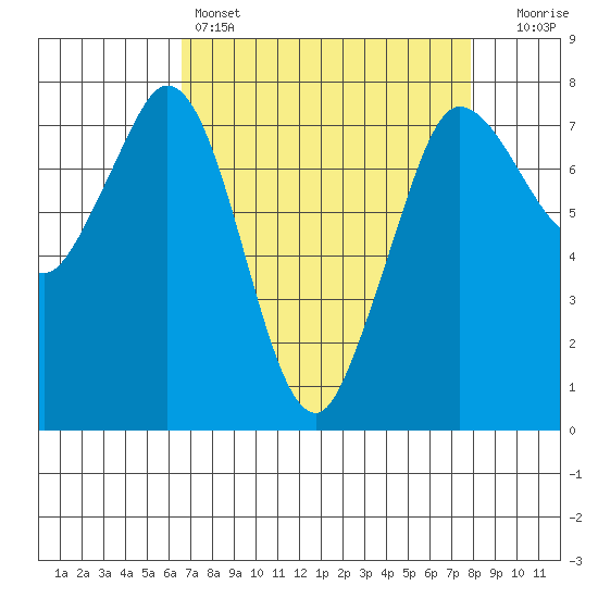 Rosario tide chart for Friday, April 7, 2023