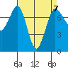 Rosario tide chart for Friday, April 7, 2023