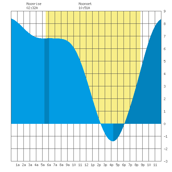 Rosario tide chart for Thursday, May 11, 2023