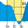 Rosario tide chart for Thursday, May 11, 2023