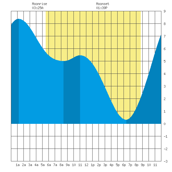 Rosario tide chart for Saturday, May 13, 2023