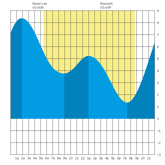 Rosario tide chart for Sunday, May 14, 2023
