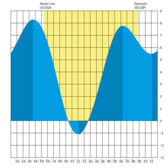 Rosario tide chart for Thursday, May 18, 2023