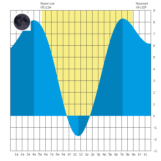Rosario tide chart for Friday, May 19, 2023