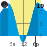 Rosario tide chart for Friday, May 19, 2023