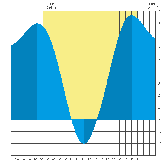 Rosario tide chart for Saturday, May 20, 2023