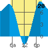 Rosario tide chart for Saturday, May 20, 2023