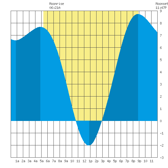 Rosario tide chart for Sunday, May 21, 2023