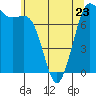 Rosario tide chart for Tuesday, May 23, 2023