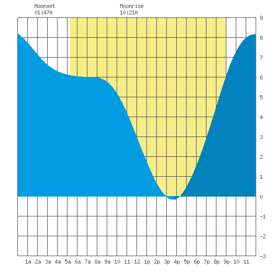 Rosario tide chart for Thursday, May 25, 2023