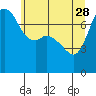 Rosario tide chart for Sunday, May 28, 2023