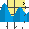 Rosario tide chart for Tuesday, May 2, 2023