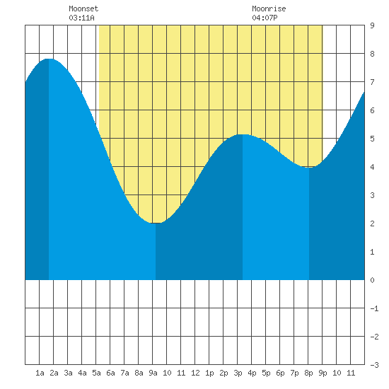 Rosario tide chart for Tuesday, May 30, 2023