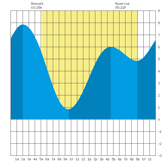 Rosario tide chart for Wednesday, May 31, 2023