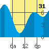 Rosario tide chart for Wednesday, May 31, 2023