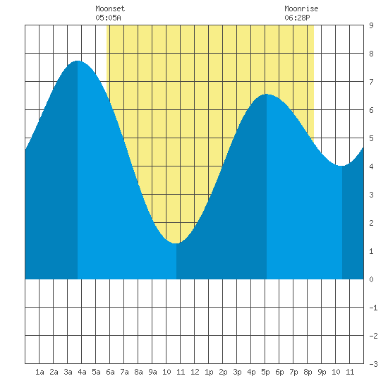 Rosario tide chart for Wednesday, May 3, 2023