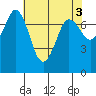 Rosario tide chart for Wednesday, May 3, 2023