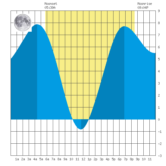 Rosario tide chart for Friday, May 5, 2023