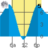 Rosario tide chart for Friday, May 5, 2023