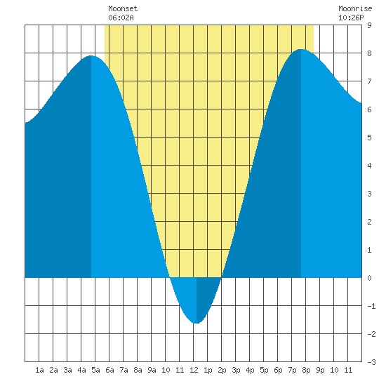 Rosario tide chart for Saturday, May 6, 2023