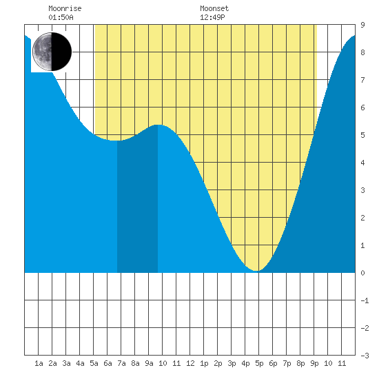 Rosario tide chart for Saturday, June 10, 2023