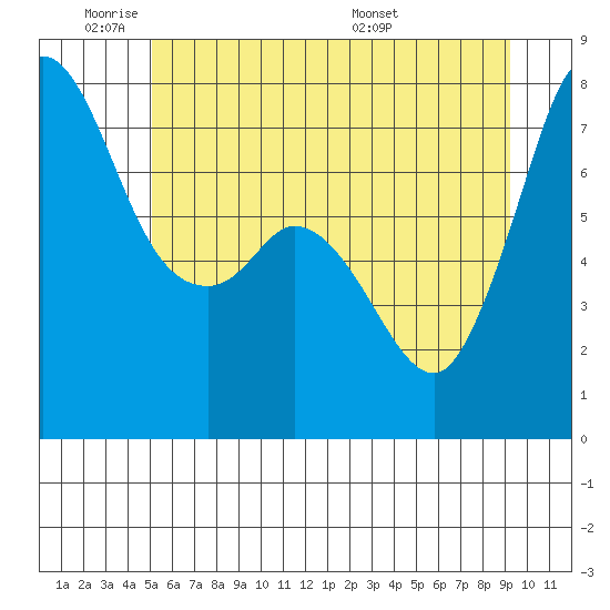 Rosario tide chart for Sunday, June 11, 2023