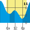 Rosario tide chart for Sunday, June 11, 2023