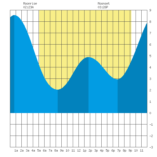 Rosario tide chart for Monday, June 12, 2023