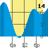 Rosario tide chart for Wednesday, June 14, 2023