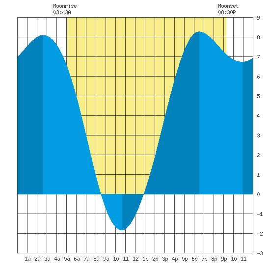 Rosario tide chart for Friday, June 16, 2023
