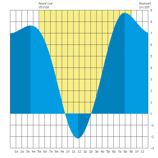 Rosario tide chart for Sunday, June 18, 2023