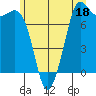 Rosario tide chart for Sunday, June 18, 2023