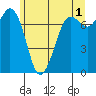 Rosario tide chart for Thursday, June 1, 2023