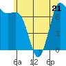Rosario tide chart for Wednesday, June 21, 2023