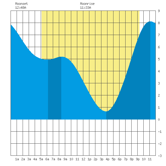 Rosario tide chart for Saturday, June 24, 2023