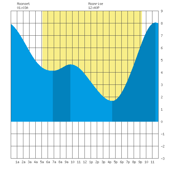 Rosario tide chart for Sunday, June 25, 2023