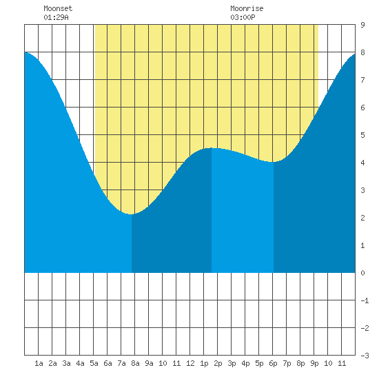 Rosario tide chart for Tuesday, June 27, 2023