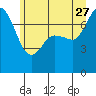 Rosario tide chart for Tuesday, June 27, 2023