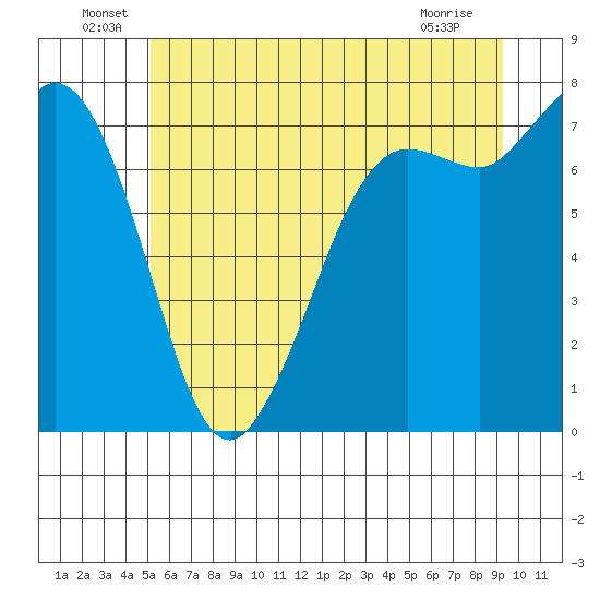 Rosario tide chart for Thursday, June 29, 2023
