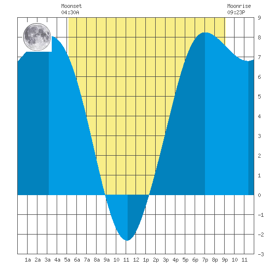 Rosario tide chart for Saturday, June 3, 2023