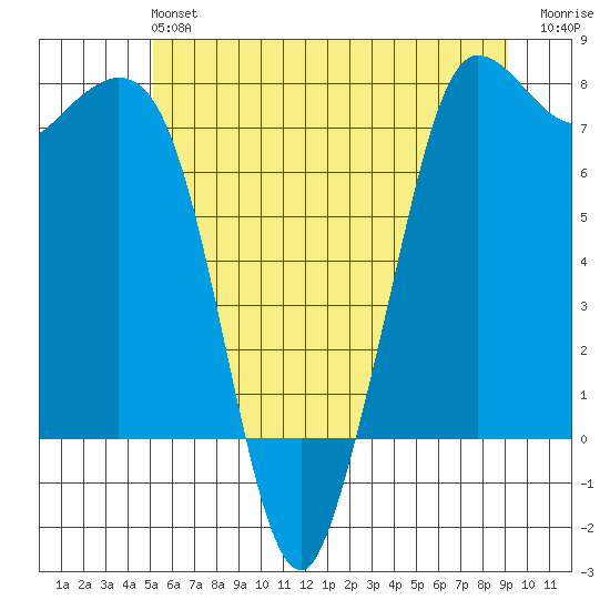 Rosario tide chart for Sunday, June 4, 2023
