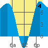 Rosario tide chart for Sunday, June 4, 2023