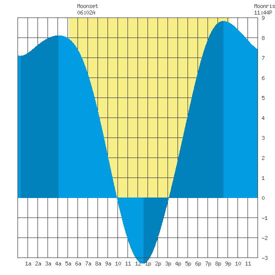 Rosario tide chart for Monday, June 5, 2023