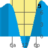 Rosario tide chart for Monday, June 5, 2023